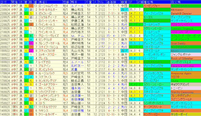 オールカマー2024予想　過去10年成績データ表