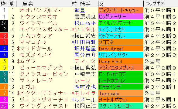 スプリンターズＳ2024予想　枠順確定