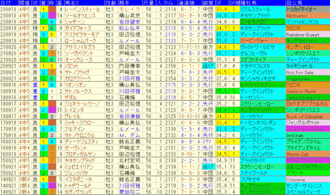 セントライト記念2024予想　過去10年成績データ表