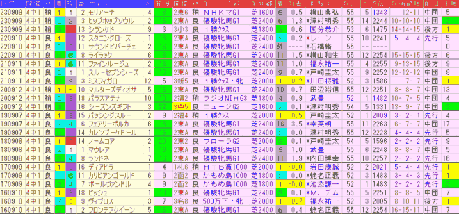 紫苑Ｓ2024予想　過去８年前走データ表