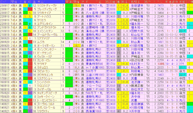 ローズＳ2024予想　過去10年前走データ表