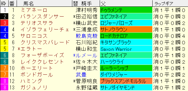 紫苑Ｓ2024予想　枠順確定