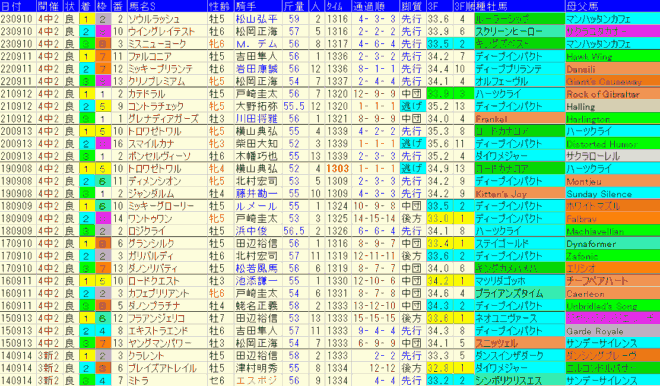 京成杯AH2024予想　過去10年成績データ表