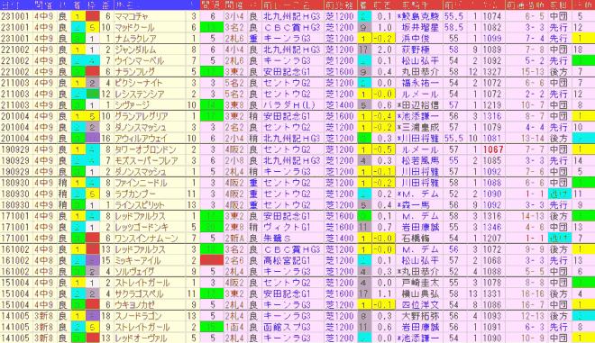 スプリンターズＳ2024予想　過去10年前走データ表