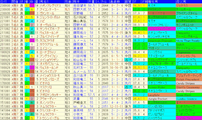 シリウスＳ2024予想　過去10年成績データ表