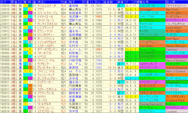 セントウルＳ2024予想　過去10年成績データ表