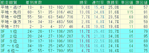 中京ダート1900ｍ　前走脚質データ　2024