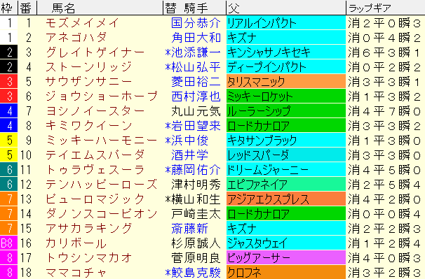 セントウルＳ2024予想　枠順確定