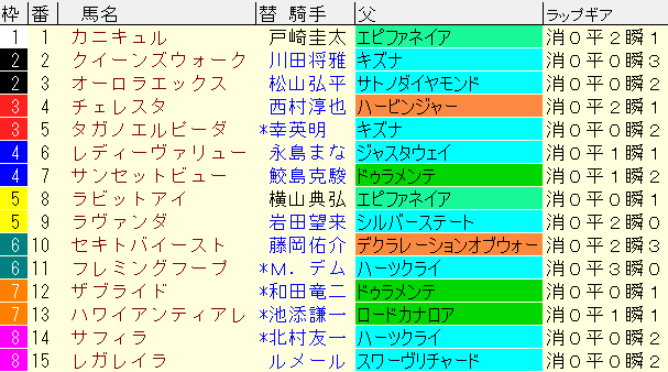 ローズＳ2024予想　枠順確定