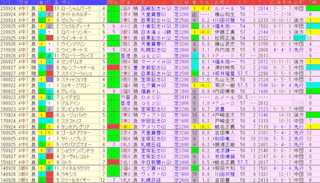 オールカマー2024予想　過去10年前走データ表