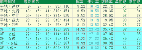 中京芝2200ｍ　前走脚質データ　2024