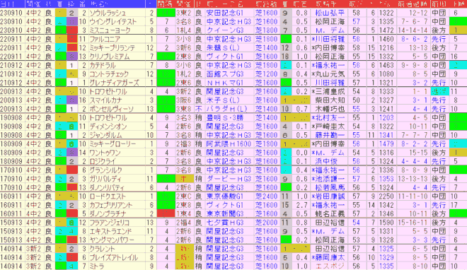 京成杯AH2024予想　過去10年前走データ表