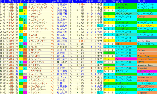 ローズＳ2024予想　過去10年成績データ表