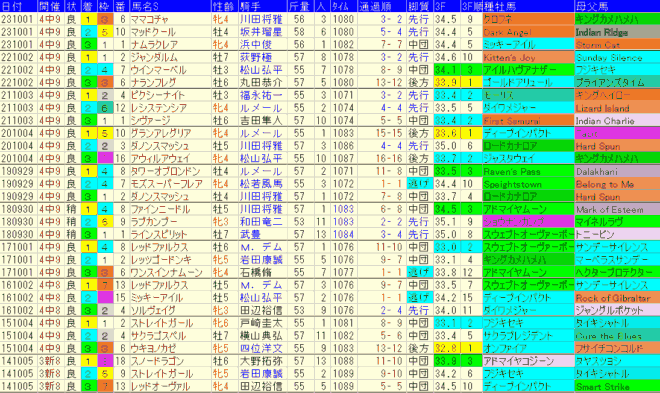 スプリンターズＳ2024予想　過去10年成績データ表