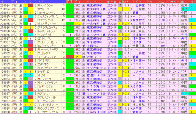 神戸新聞杯2024予想　過去10年前走データ表