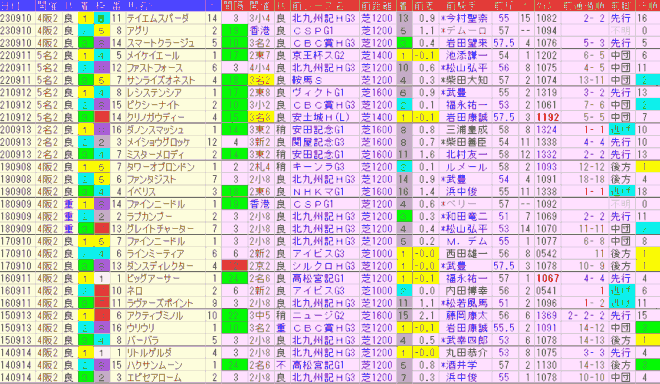 セントウルＳ2024予想　過去10年前走データ表