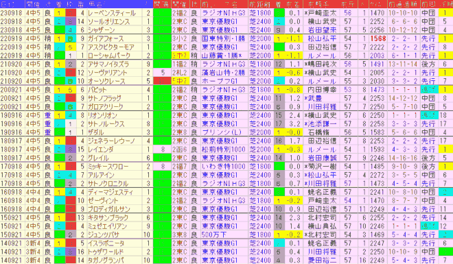 セントライト記念2024予想　過去10年前走データ表