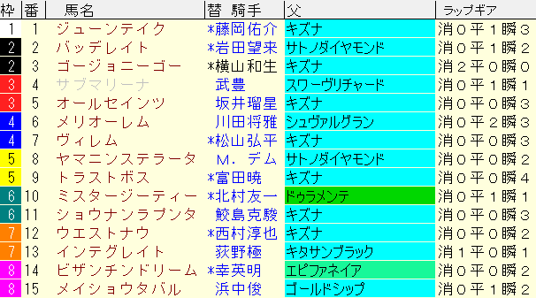 神戸新聞杯2024予想　枠順確定