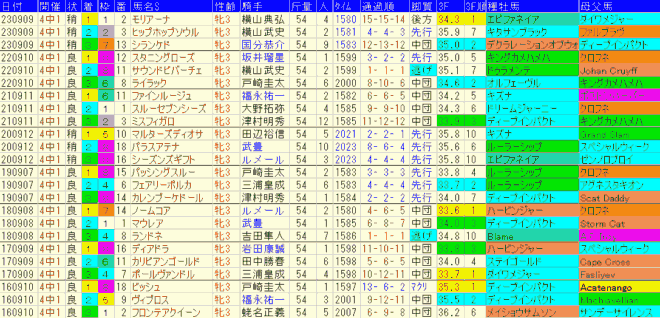 紫苑Ｓ2024予想　過去８年成績データ表