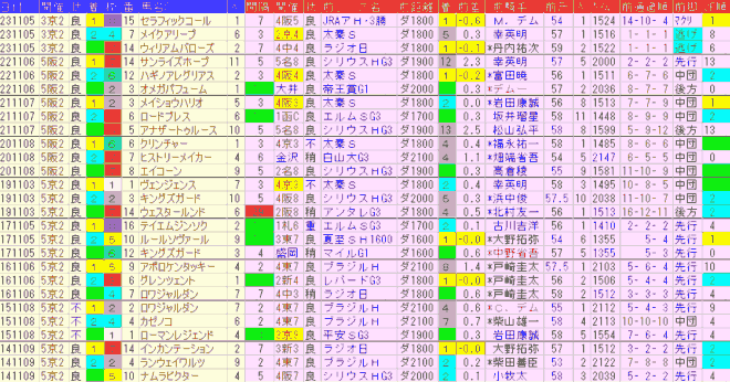 みやこＳ2024予想　過去９年前走データ表