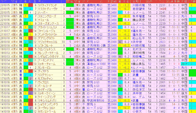 秋華賞2024予想　過去10年前走データ表