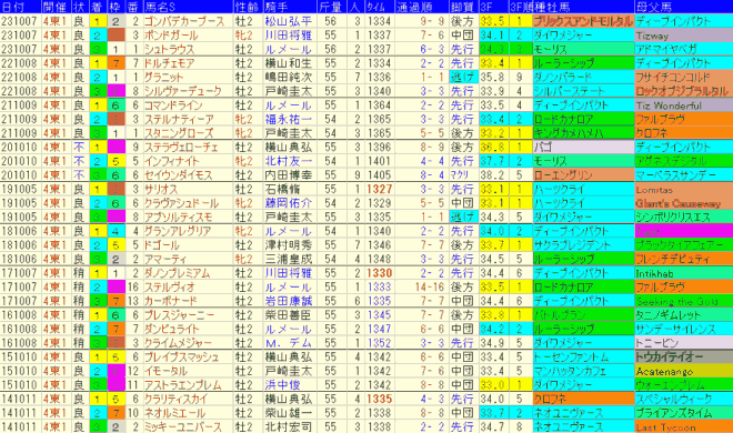 サウジアラビアRC2024予想　過去10年成績データ表