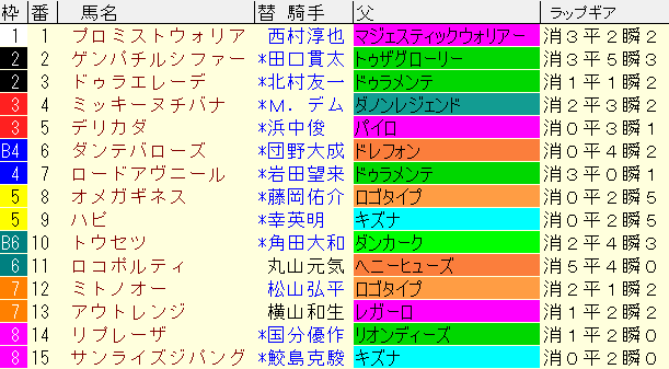 みやこＳ2024予想　枠順確定