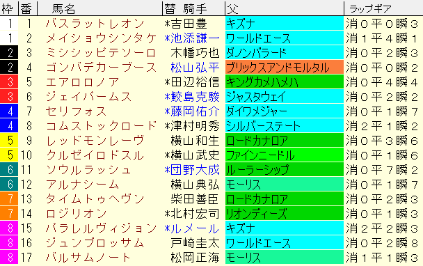 富士Ｓ2024予想　枠順確定