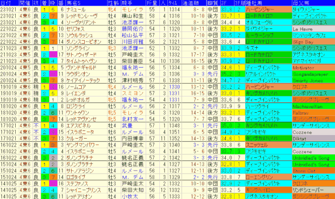 富士Ｓ2024予想　過去10年成績データ表