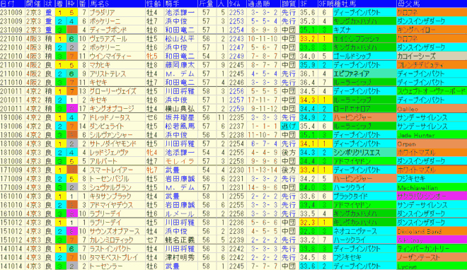 京都大賞典2024予想　過去10年成績データ表