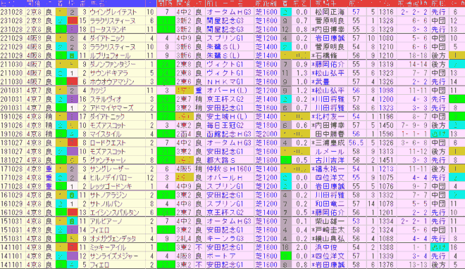 スワンＳ2024予想　過去10年前走データ表