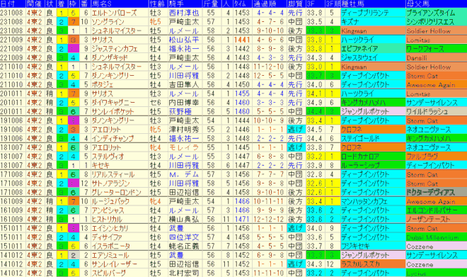 毎日王冠2024予想　過去10年成績データ表