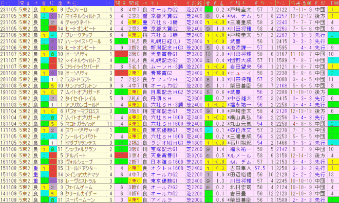 アルゼンチン共和国杯2024予想　過去10年前走データ表