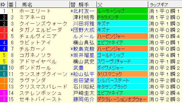 秋華賞2024予想　枠順確定