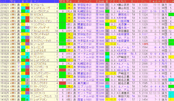 富士Ｓ2024予想　過去10年前走データ表