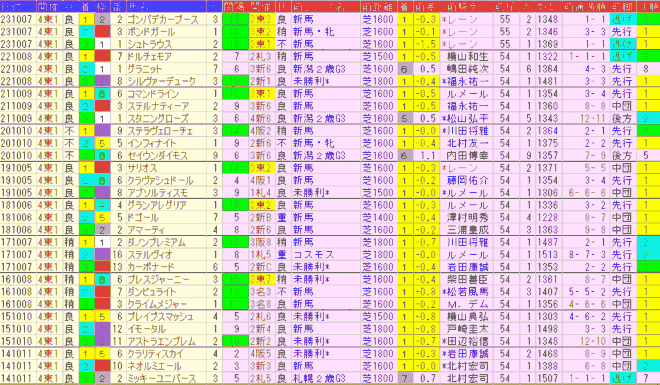 サウジアラビアRC2024予想　過去10年前走データ表