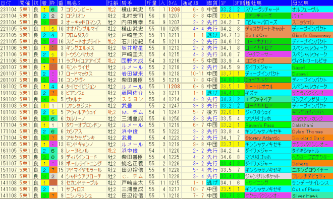 京王杯２歳Ｓ2024予想　過去10年成績データ表