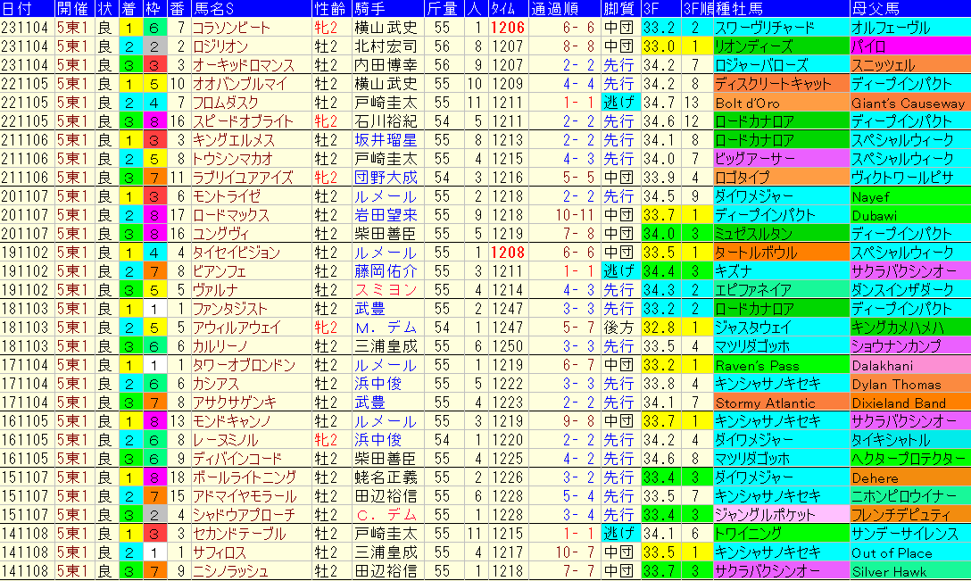 京王杯２歳Ｓ2024予想　過去10年成績データ表