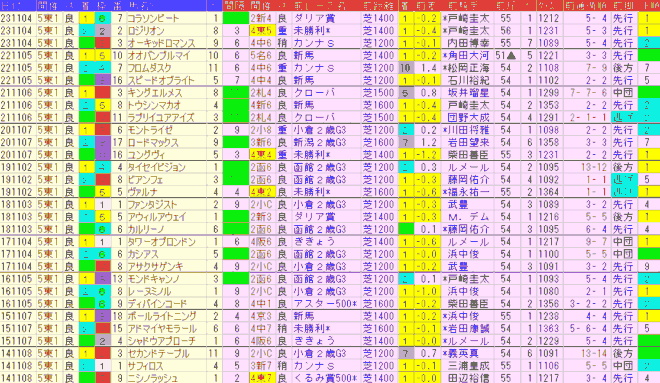 京王杯２歳Ｓ2024予想　過去10年前走データ表