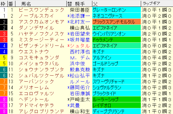 菊花賞2024予想　枠順確定