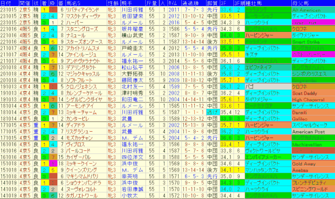 秋華賞2024予想　過去10年成績データ表