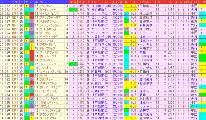 菊花賞2024予想　過去10年前走データ表