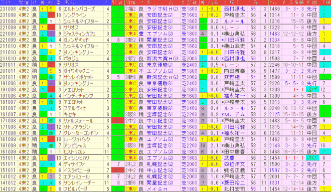 毎日王冠2024予想　過去10年前走データ表