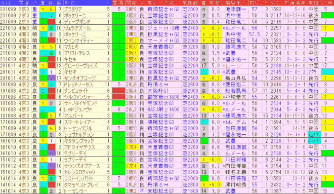 京都大賞典2024予想　過去10年前走データ表