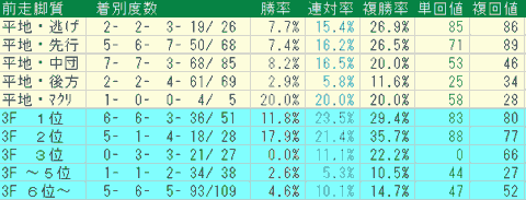 京都芝3000ｍ外回り　前走脚質データ　2024