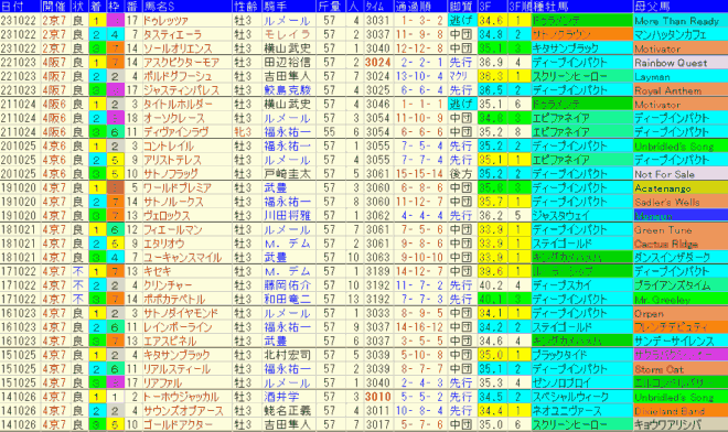 菊花賞2024予想　過去10年成績データ表