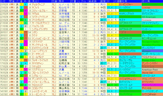 アルテミスＳ2024予想　過去10年成績データ表