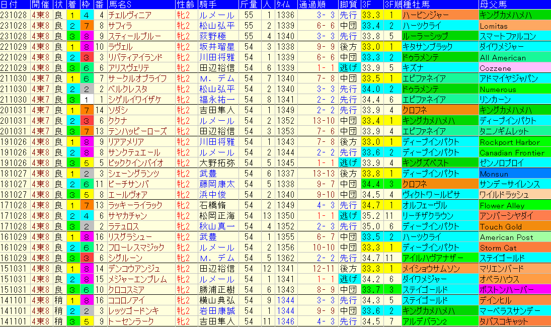 アルテミスＳ2024予想　過去10年成績データ表