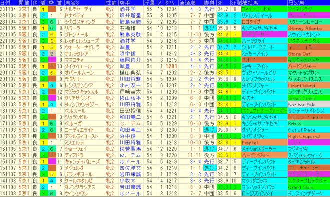 ファンタジーＳ2024予想　過去10年成績データ表