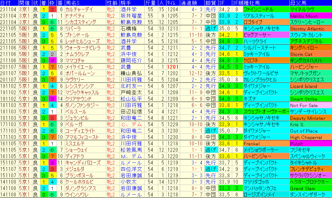 ファンタジーＳ2024予想　過去10年成績データ表